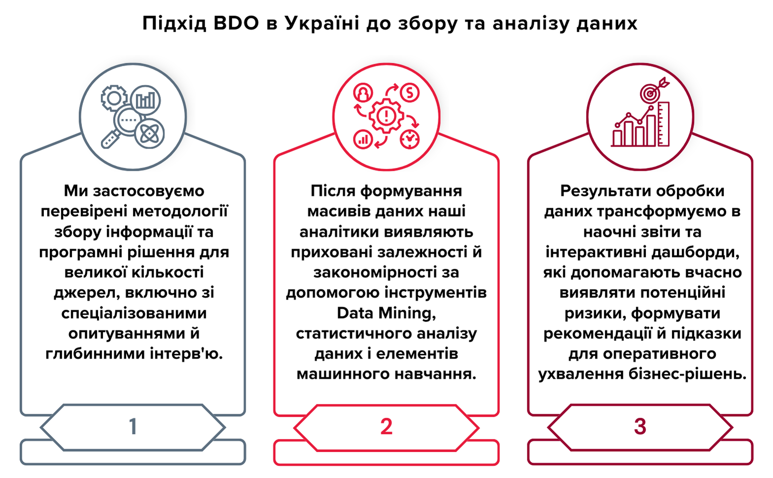 Підхід BDO в Україні до збору та аналізу даних