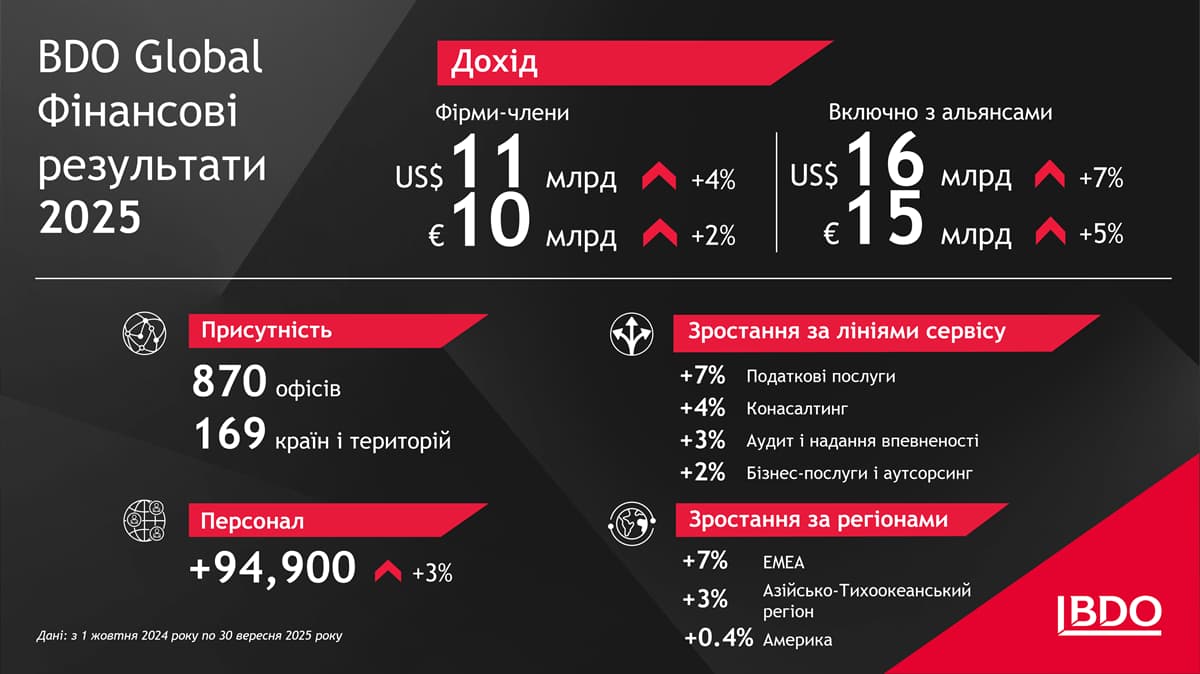 BDO відзначає збільшення світових річних доходів за 2025 рік