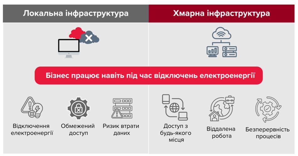 Порівняльна діаграма локальної та хмарної інфраструктури: хмарні рішення забезпечують безперервну роботу бізнесу, віддалений доступ і захист даних навіть під час відключень електроенергії