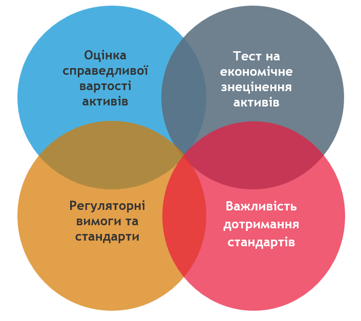 Оцінка активів