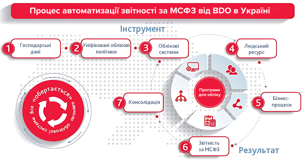 Автоматизація обліку та звітності за МСФЗ