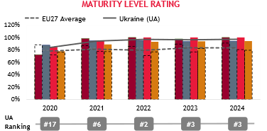 Maturity Level Rating