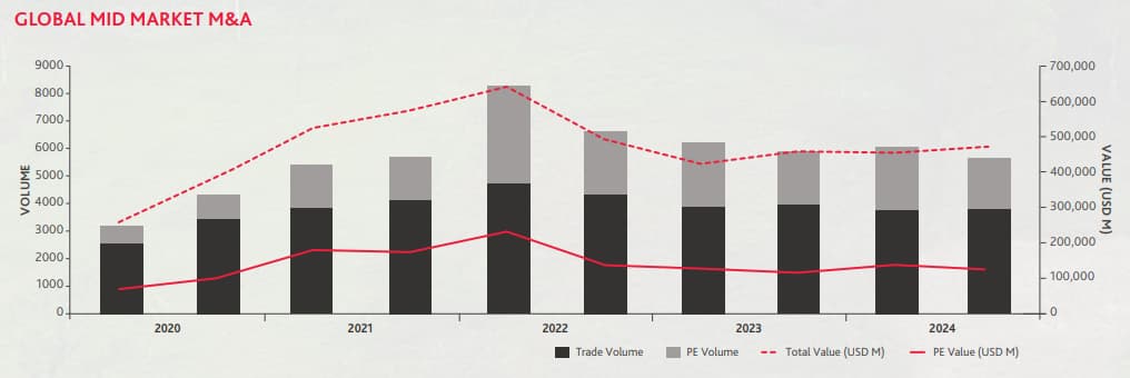 Global Mid Market M&A