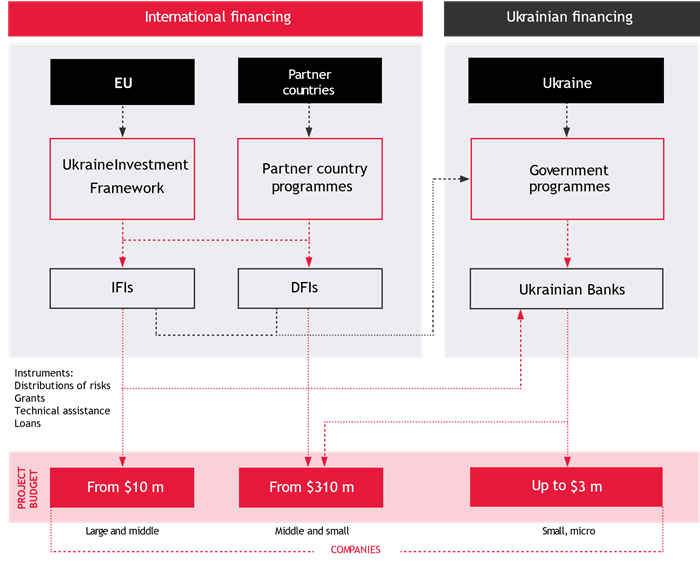 Map of financing programs for Ukrainian business, including projects in the energy sector