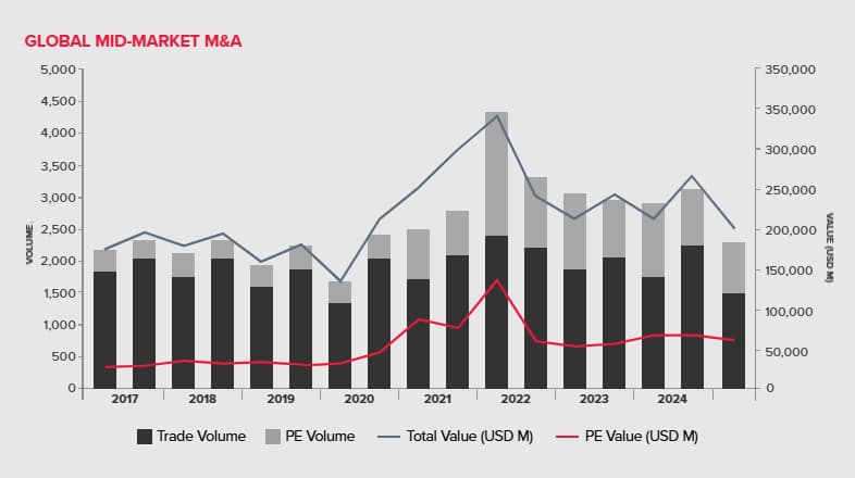 Global Mid Market M&A