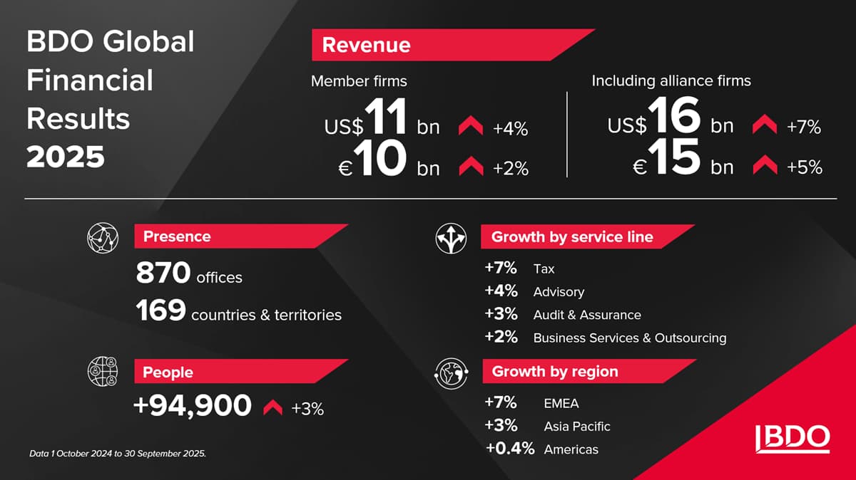 BDO Global Statistics 2025