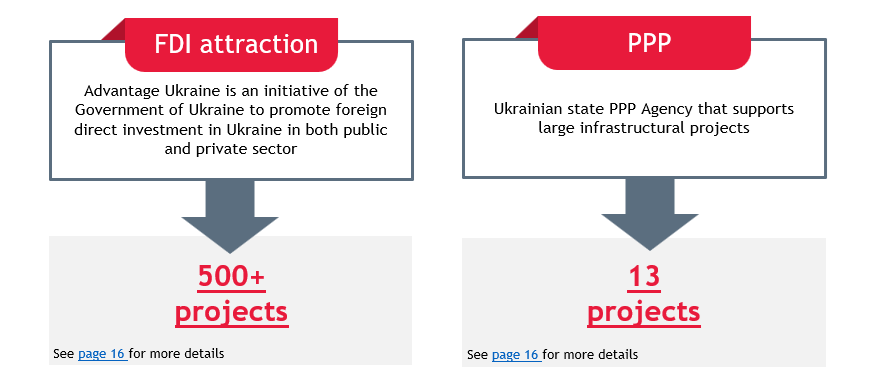 Ukrainian investment projects ecosystem