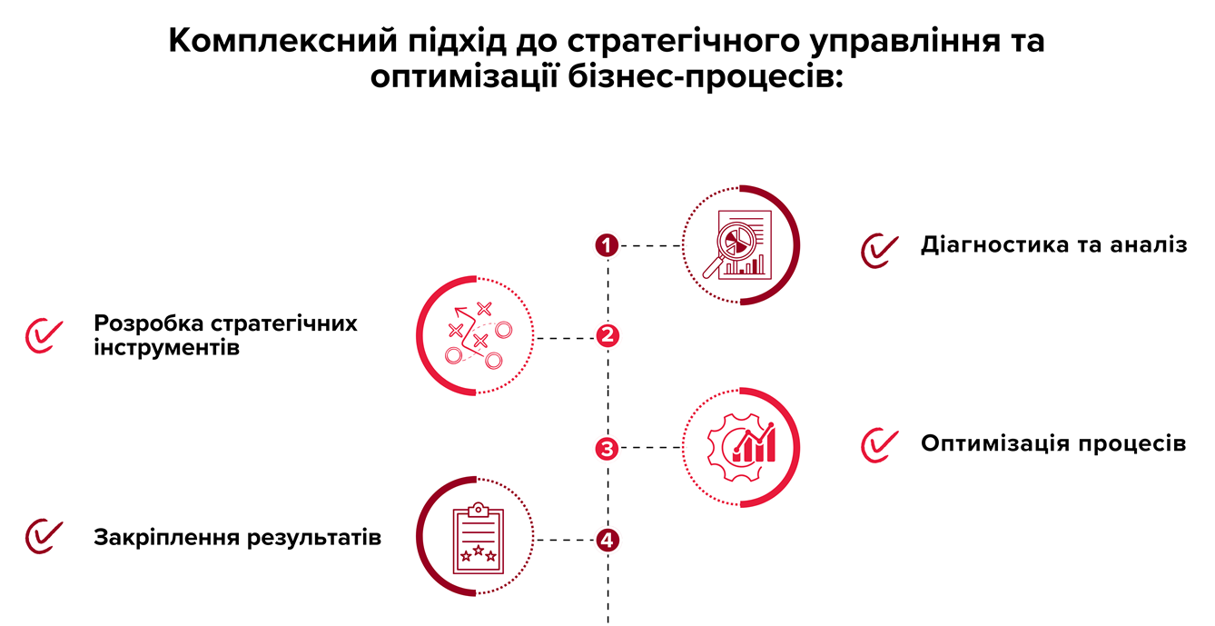 Комплексний підхід до стратегічного управління та оптимізації бізнес-процесів