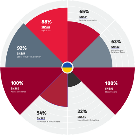 Startup Nation Standards