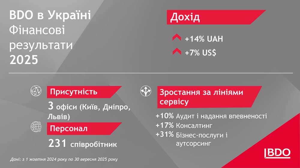 Фінансові результати BDO в Україні 2025