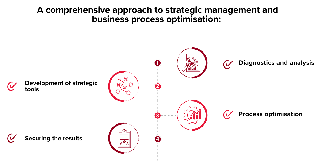 An integrated approach to strategic management and business process optimisation