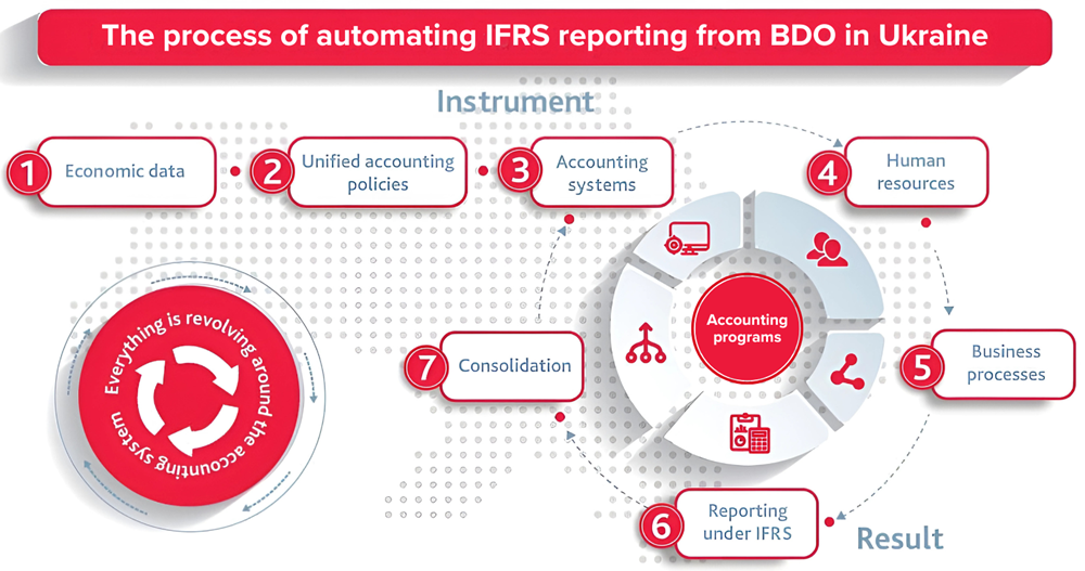 Automation of Accounting Under IFRS