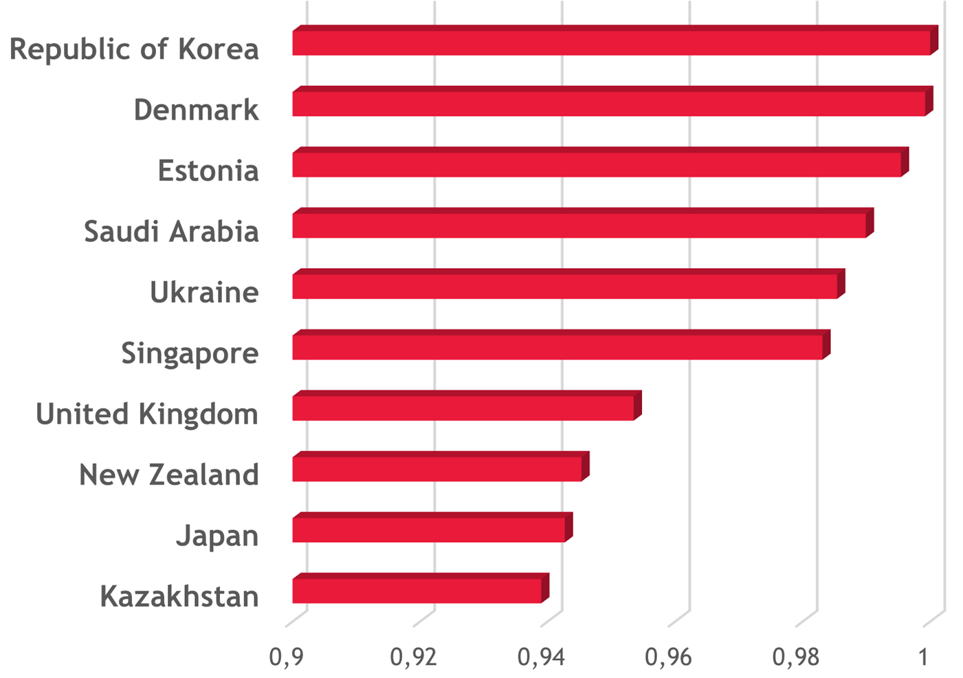 Online Services Index