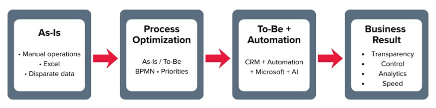 The diagram illustrates the stages of business process transformation. The first stage — As-Is — is characterised by manual operations, Excel and fragmented data. The second stage — process optimisation — involves As-Is / To-Be analysis, BPMN modelling and setting priorities. The third stage — To-Be and automation — uses CRM, Microsoft automation tools and artificial intelligence. The final stage — business outcome — delivers transparency, control, analytics and speed.