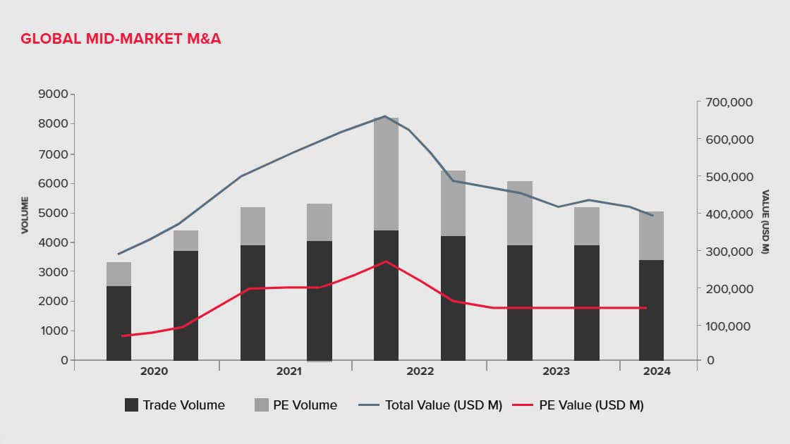 Global Mid Market M&A