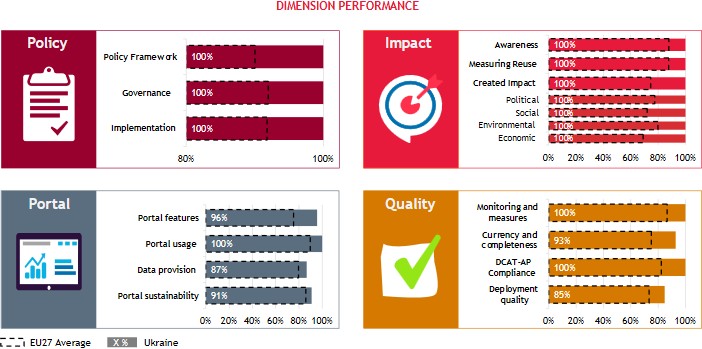 DimentionPerformance