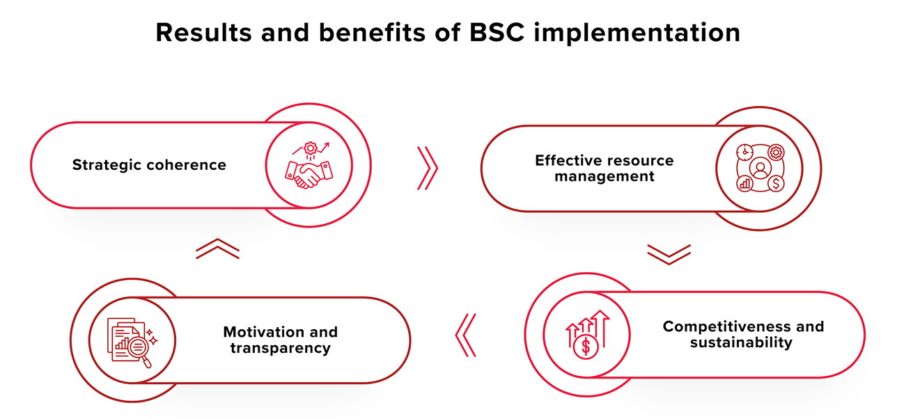 Results and benefits of BSC Implementation