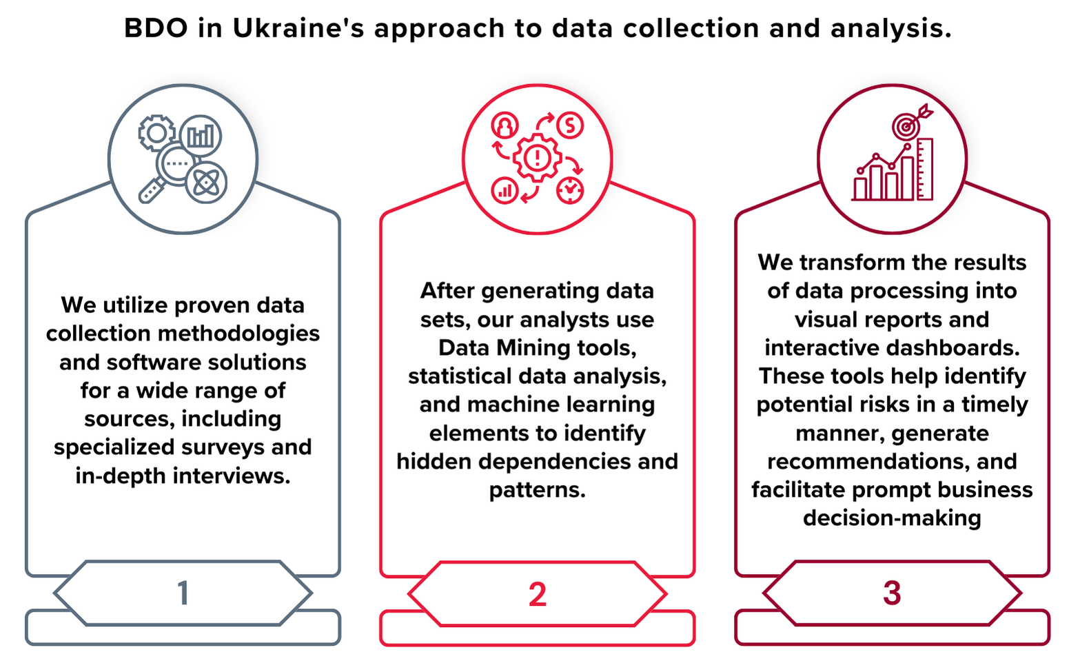 Data collection and analysis
