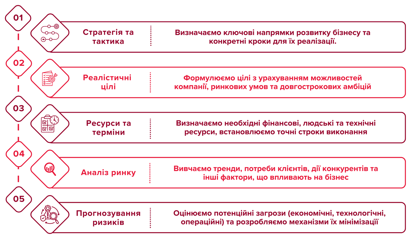 Розробка бізнес планів