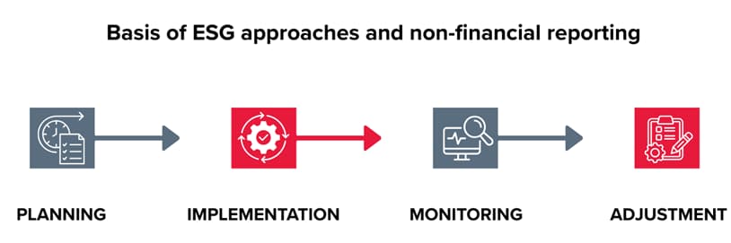 Basis of ESG approaches and non-financial reporting