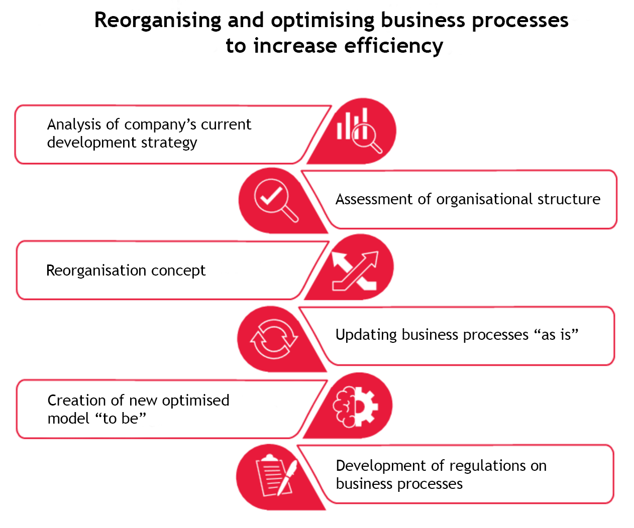 Optimisation of business processes and accounting by responsibility centres
