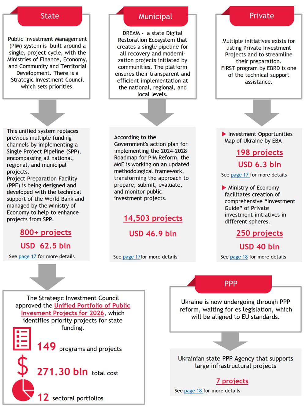 Ukrainian investment projects ecosystem