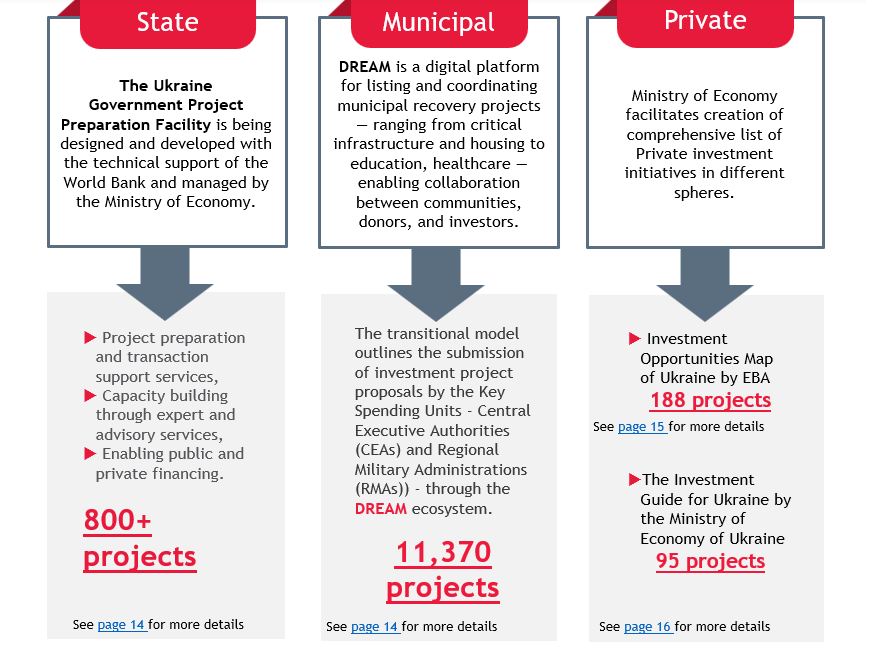Ukrainian investment projects ecosystem