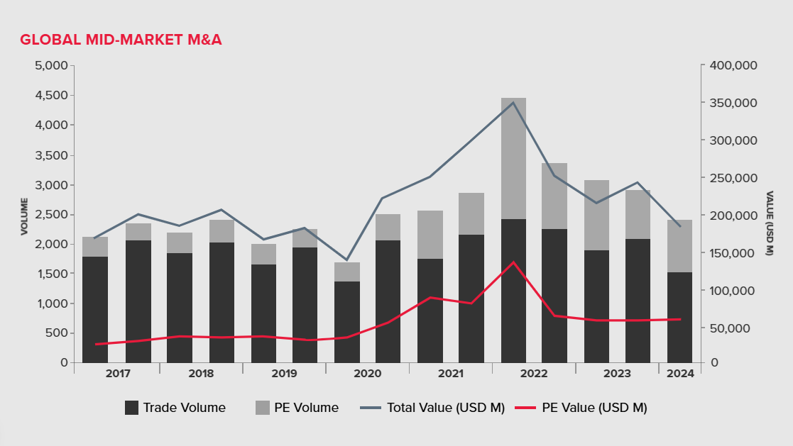 Global Mid Market M&A