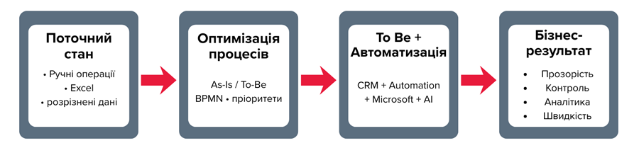 Діаграма ілюструє етапи трансформації бізнес-процесів. Перший етап — As-Is, що характеризується ручними операціями, Excel та розрізненими даними. Другий етап — оптимізація процесів з аналізом As-Is / To-Be, моделюванням BPMN та визначенням пріоритетів. Третій етап — To-Be та автоматизація з використанням CRM, інструментів автоматизації Microsoft і штучного інтелекту. Завершальний етап — бізнес-результат у вигляді прозорості, контролю, аналітики та швидкості.