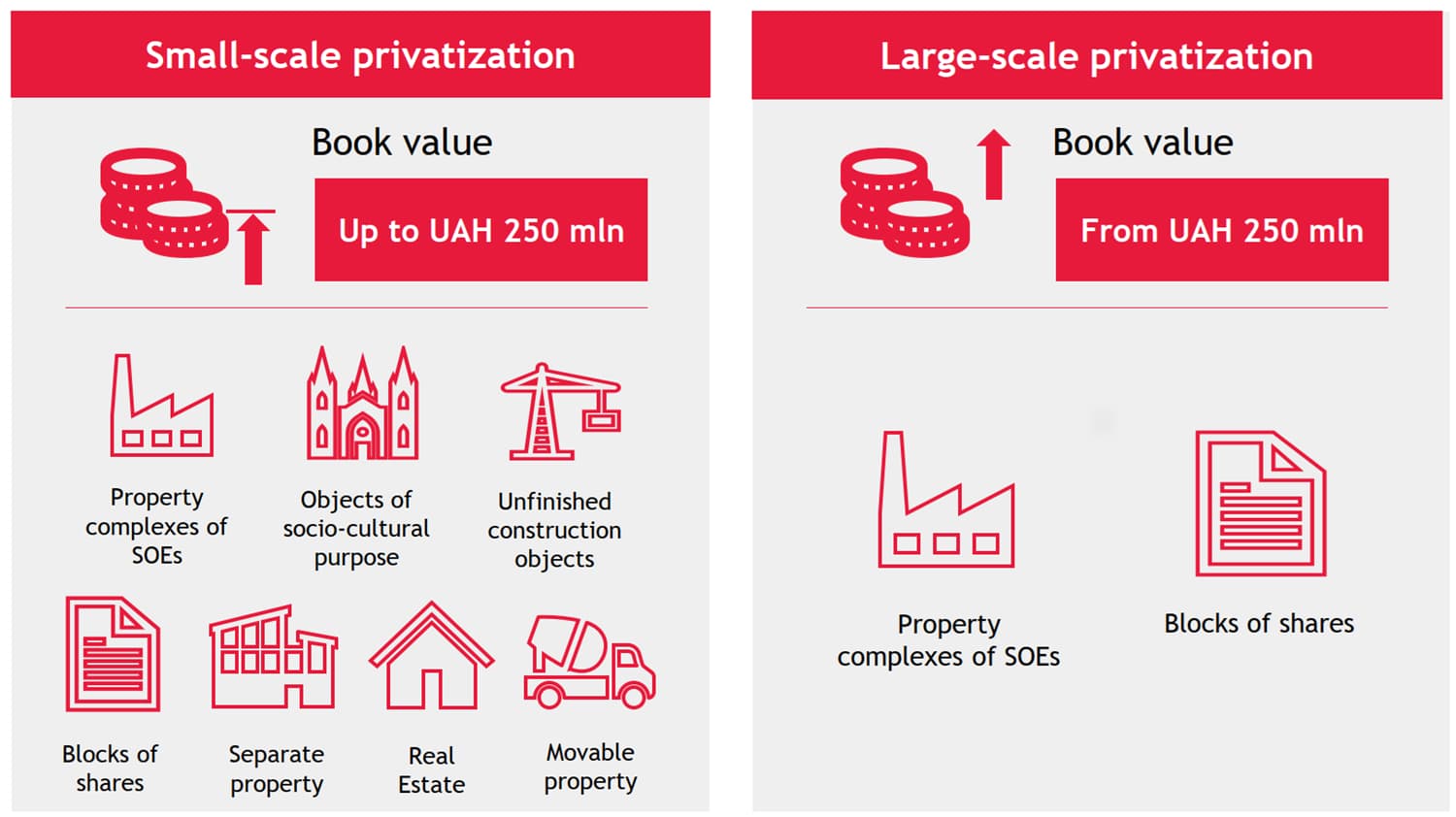 Small and Large scale privatization