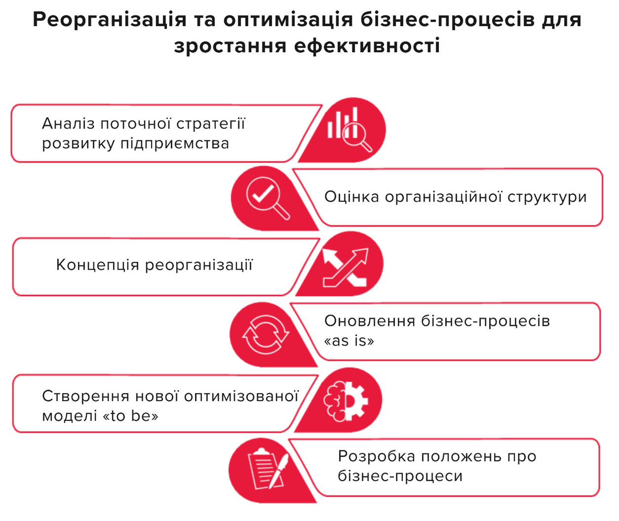 Оптимізація бізнес-процесів і облік за центрами відповідальності