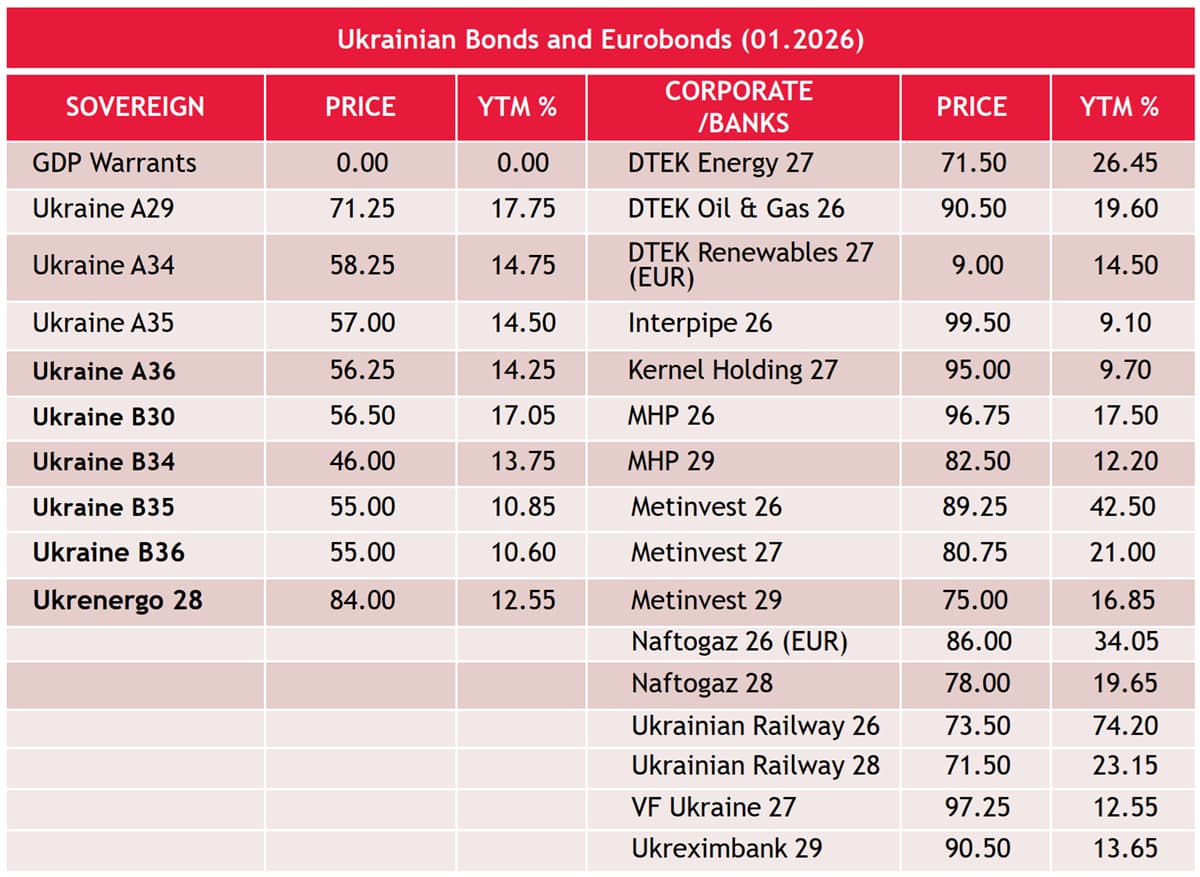 Ukrainian Bonds and Eurobonds (01.2026)
